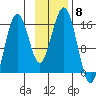 Seldovia tide chart for Saturday, November 8, 2025