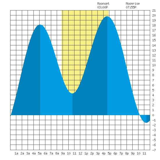 Seldovia tide chart for Sunday, November 9, 2025