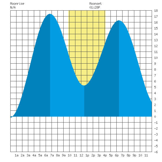 Seldovia tide chart for Wednesday, December 10, 2025