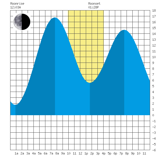 Seldovia tide chart for Thursday, December 11, 2025