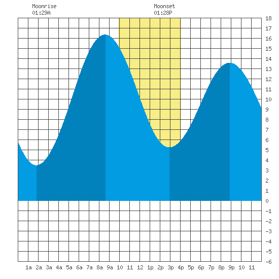 Seldovia tide chart for Friday, December 12, 2025