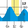 Seldovia tide chart for Friday, December 12, 2025