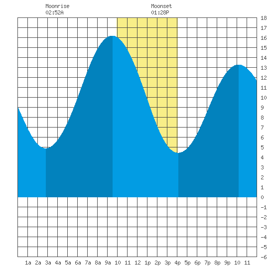 Seldovia tide chart for Saturday, December 13, 2025