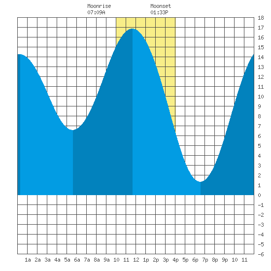 Seldovia tide chart for Tuesday, December 16, 2025