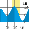 Seldovia tide chart for Tuesday, December 16, 2025