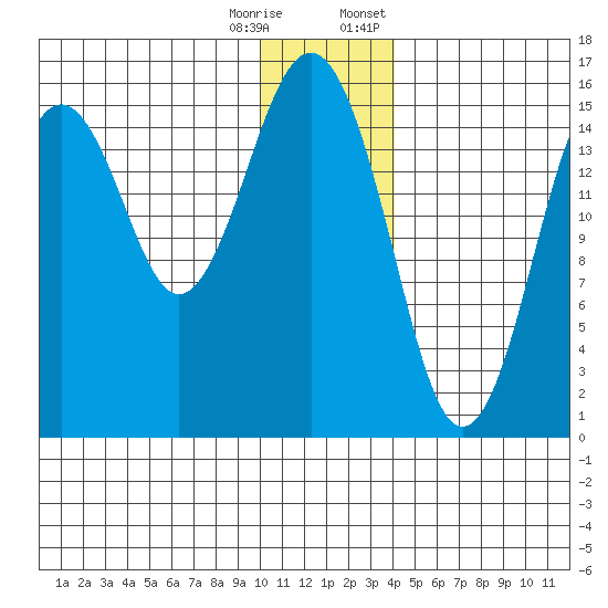Seldovia tide chart for Wednesday, December 17, 2025