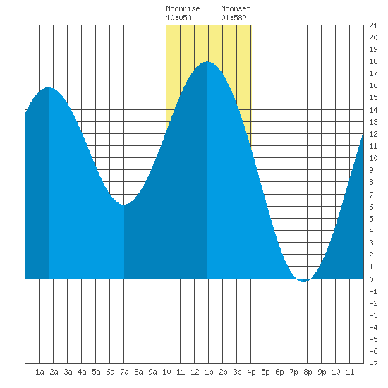 Seldovia tide chart for Thursday, December 18, 2025