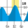 Seldovia tide chart for Thursday, December 18, 2025