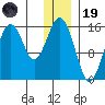 Seldovia tide chart for Friday, December 19, 2025