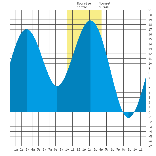 Seldovia tide chart for Saturday, December 20, 2025