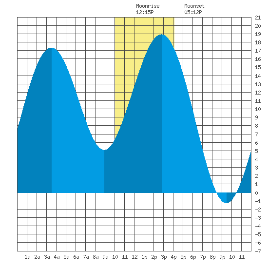 Seldovia tide chart for Sunday, December 21, 2025