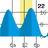 Seldovia tide chart for Monday, December 22, 2025