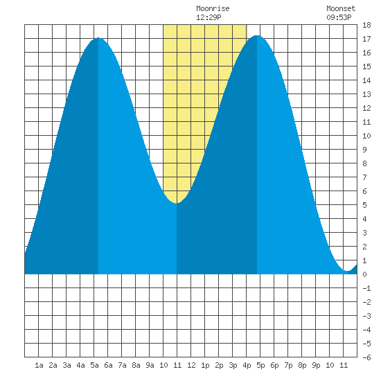 Seldovia tide chart for Wednesday, December 24, 2025