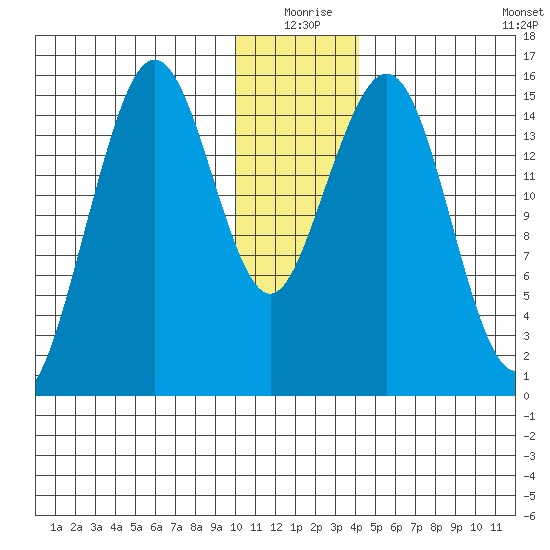 Seldovia tide chart for Thursday, December 25, 2025