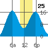 Seldovia tide chart for Thursday, December 25, 2025