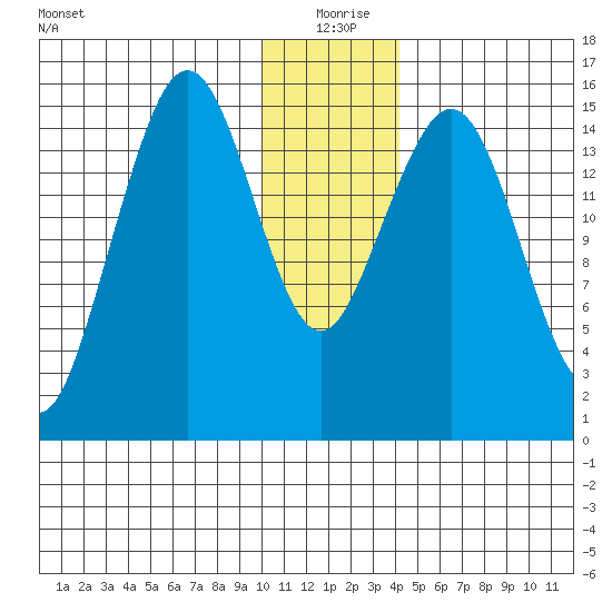Seldovia tide chart for Friday, December 26, 2025