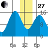 Seldovia tide chart for Saturday, December 27, 2025