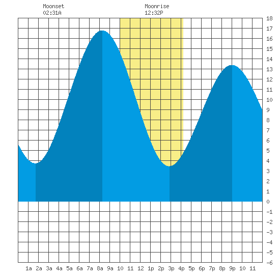 Seldovia tide chart for Sunday, December 28, 2025