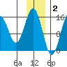 Seldovia tide chart for Tuesday, December 2, 2025