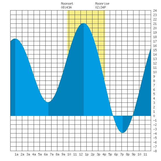 Seldovia tide chart for Wednesday, December 3, 2025