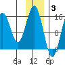 Seldovia tide chart for Wednesday, December 3, 2025
