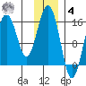 Seldovia tide chart for Thursday, December 4, 2025
