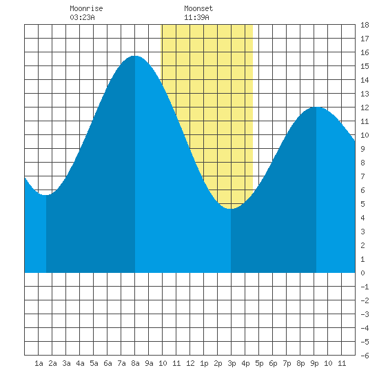 Seldovia tide chart for Sunday, January 11, 2026