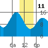 Seldovia tide chart for Sunday, January 11, 2026