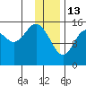 Seldovia tide chart for Tuesday, January 13, 2026