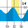 Seldovia tide chart for Wednesday, January 14, 2026
