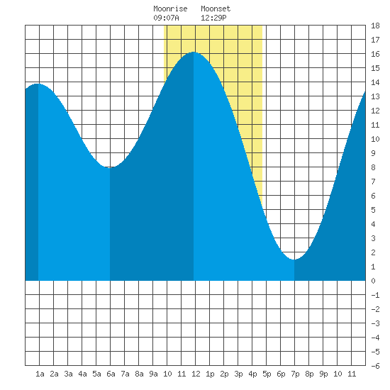 Seldovia tide chart for Thursday, January 15, 2026