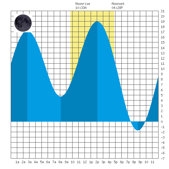 Seldovia tide chart for Sunday, January 18, 2026