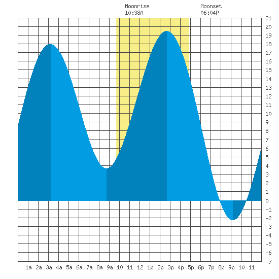 Seldovia tide chart for Monday, January 19, 2026