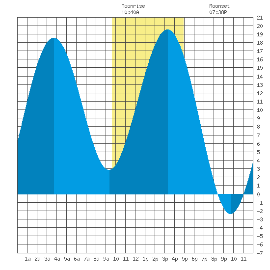 Seldovia tide chart for Tuesday, January 20, 2026