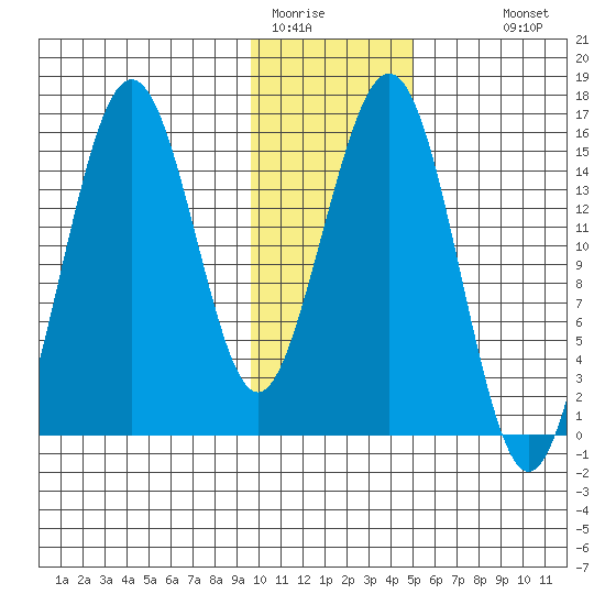 Seldovia tide chart for Wednesday, January 21, 2026
