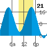 Seldovia tide chart for Wednesday, January 21, 2026