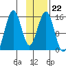 Seldovia tide chart for Thursday, January 22, 2026