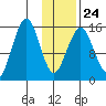 Seldovia tide chart for Saturday, January 24, 2026