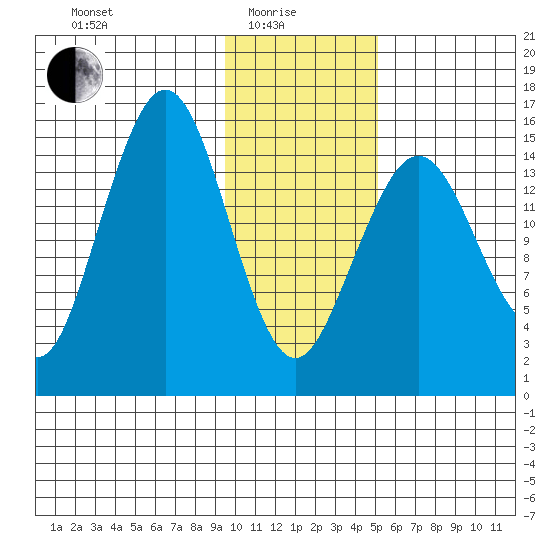 Seldovia tide chart for Sunday, January 25, 2026