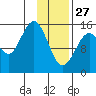 Seldovia tide chart for Tuesday, January 27, 2026