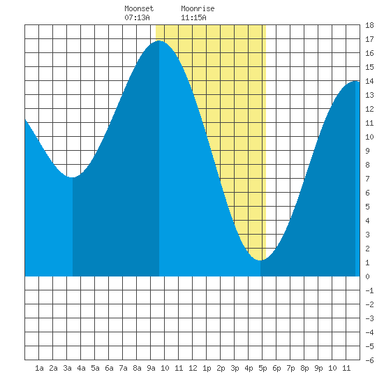 Seldovia tide chart for Wednesday, January 28, 2026