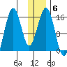 Seldovia tide chart for Tuesday, January 6, 2026