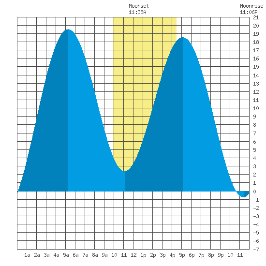 Seldovia tide chart for Wednesday, January 7, 2026