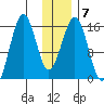 Seldovia tide chart for Wednesday, January 7, 2026