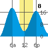 Seldovia tide chart for Thursday, January 8, 2026