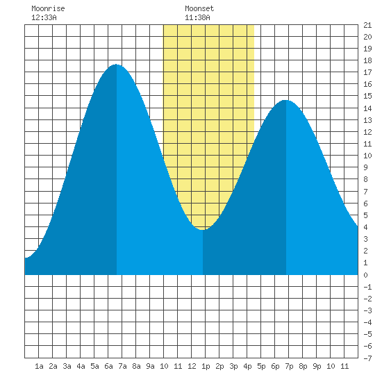 Seldovia tide chart for Friday, January 9, 2026