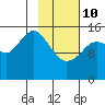 Seldovia tide chart for Tuesday, February 10, 2026