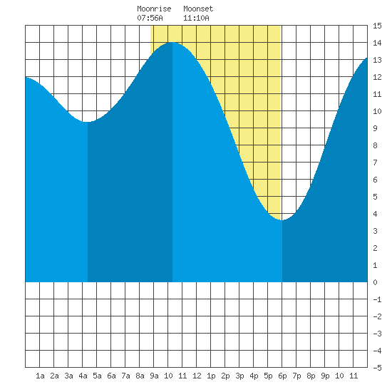 Seldovia tide chart for Thursday, February 12, 2026