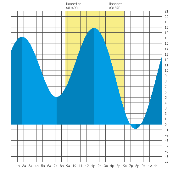 Seldovia tide chart for Sunday, February 15, 2026