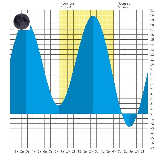 Seldovia tide chart for Tuesday, February 17, 2026